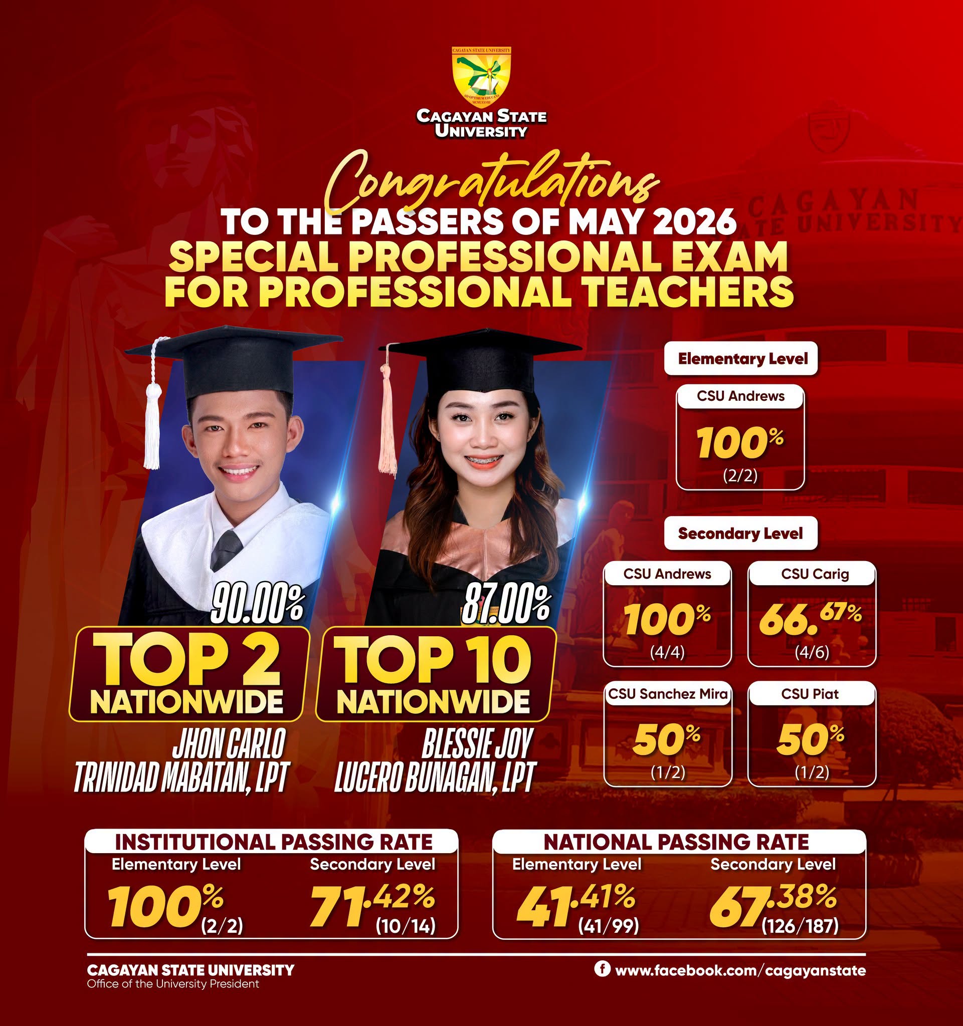 CSU PRODUCES TWO TOPNOTCHERS, POSTS STRONG PERFORMANCE IN MAY 2026 SPECIAL LET